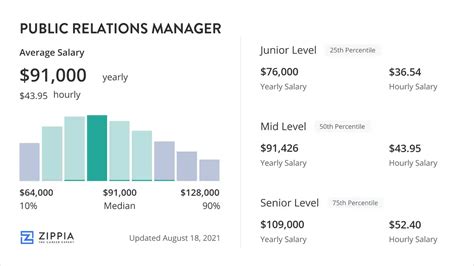 Public Relations Manager Salaries in New York, NY for Michael 